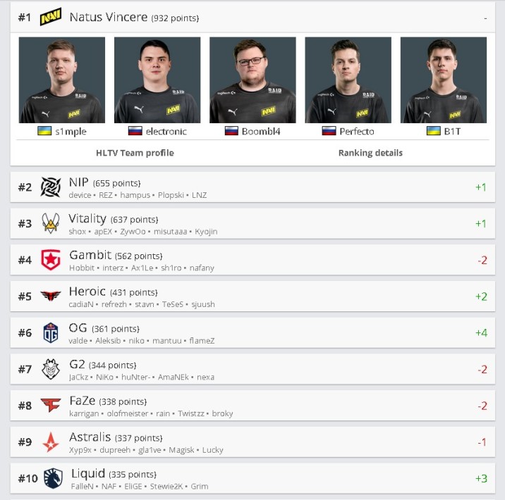 Ranking HLTV: Liquid e GODSENT sobem posições, FURIA e Pain caem ...