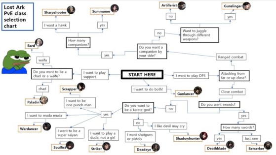 Este diagrama pode ajudar a escolher com qual classe jogar Lost Ark. | Imagem: Tazdingoooo/Reddit - Lost Ark