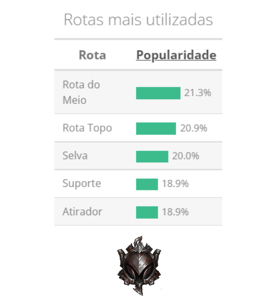 No Ferro a Selva fica em terceiro lugar com uma popularidade de 20% — Dados: League of Graphs - League of Legends
