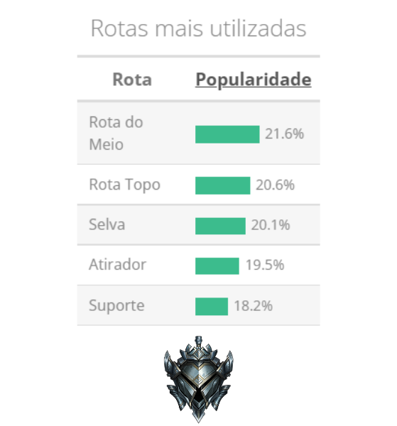 No Prata a Selva permanece em terceiro lugar com uma popularidade de 20.1% — Dados: League of Graphs - League of Legends