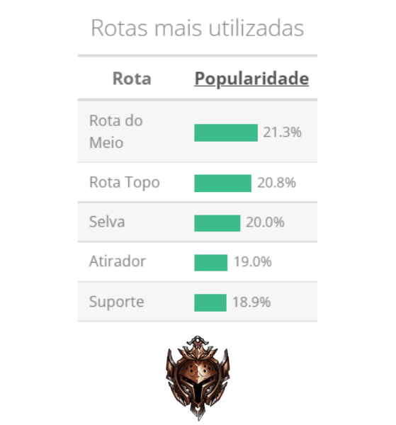 No Bronze a Selva permanece em terceiro lugar com uma popularidade de 20% — Dados: League of Graphs - League of Legends