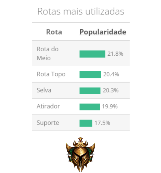No Ouro a Selva permanece em terceiro lugar com uma popularidade de 20.3% — Dados: League of Graphs - League of Legends