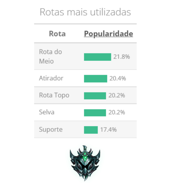 No Platina a Selva cai para quarto lugar com uma popularidade de 20.2% — Dados: League of Graphs - League of Legends