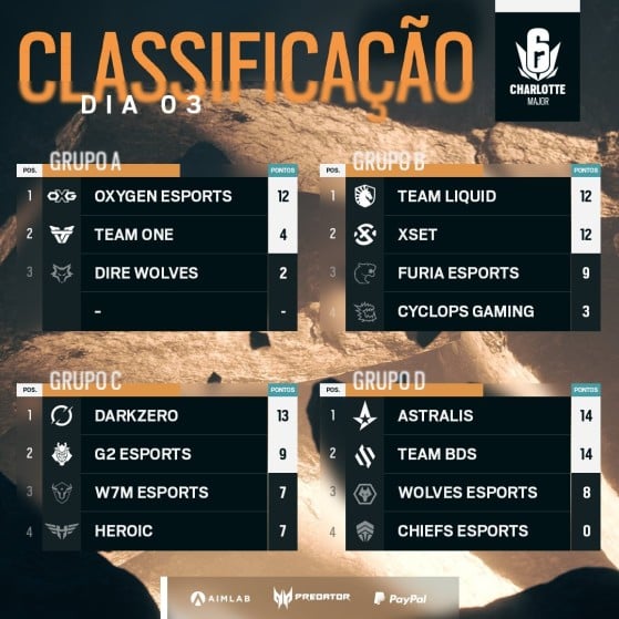 Oito equipes avançaram aos playoffs do Six Major Charlotte (Foto: Divulgação Rainbow Six Esports Brasil) - Rainbow Six Siege