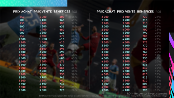 Tabela para ver os lucros de revenda - FIFA 23