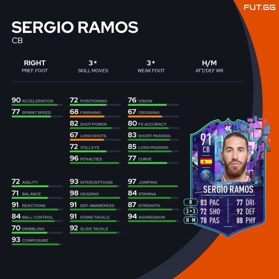 Estatísticas da carta Flashback TOTY de Sergio Ramos - FIFA 23