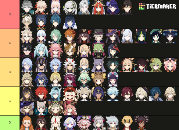 Create a TIER LIST GENSHIN IMPACT - PERSONAGENS MAIS PODEROSOS Tier List -  TierMaker