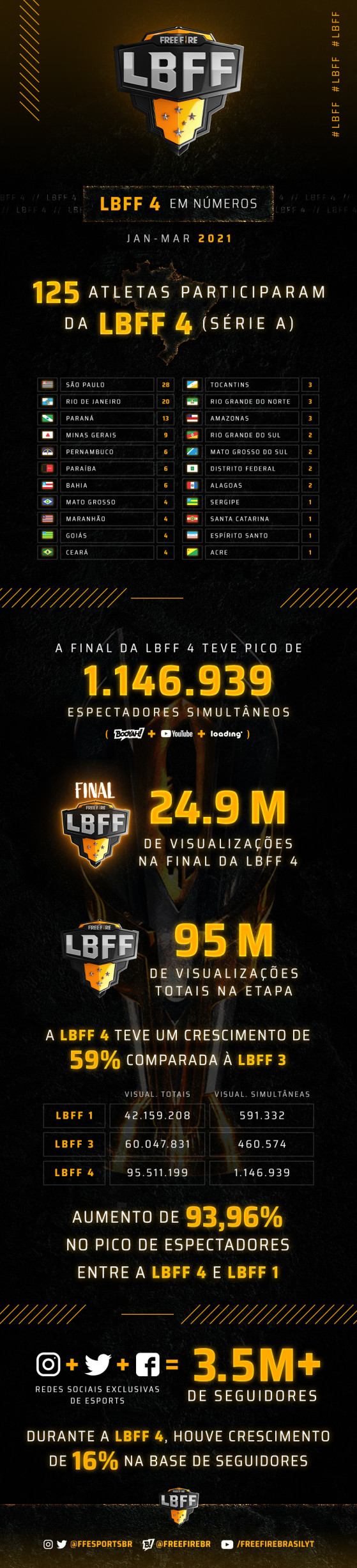 Mundial de Free Fire bate recorde com 5,4 milhões de espectadores