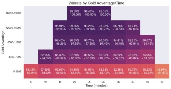 Taxa de vitórias com base na diferença de ouro por minuto - League of Legends