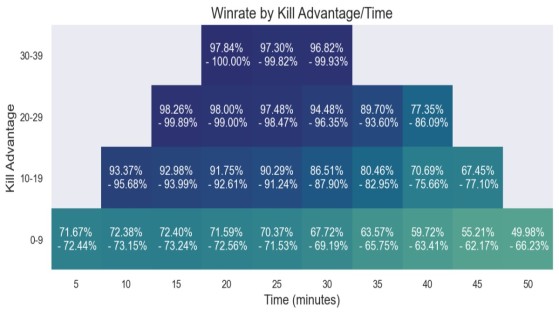 Taxa de vitórias com base na diferença de mortes por minuto - League of Legends
