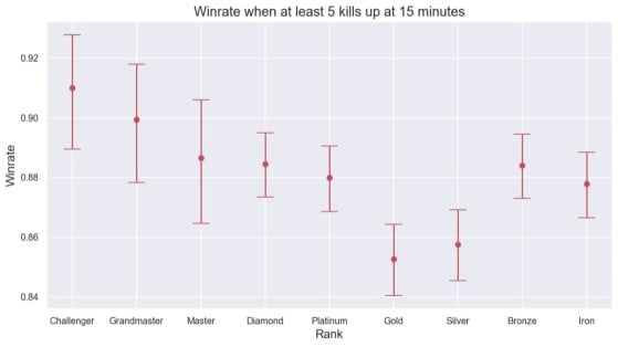 Porcentagem de vitórias se houver pelo menos 5 mortes de diferença no minuto 15 - League of Legends
